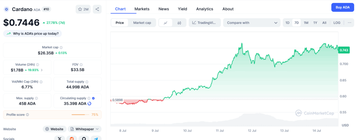 Ada Current Price