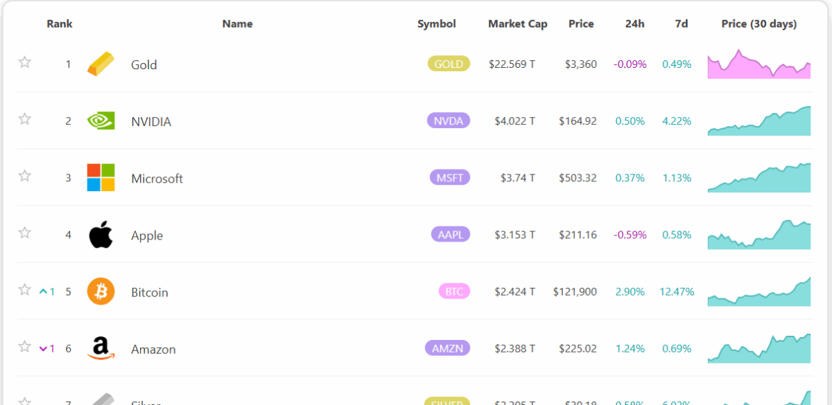 Assests by Market Cap