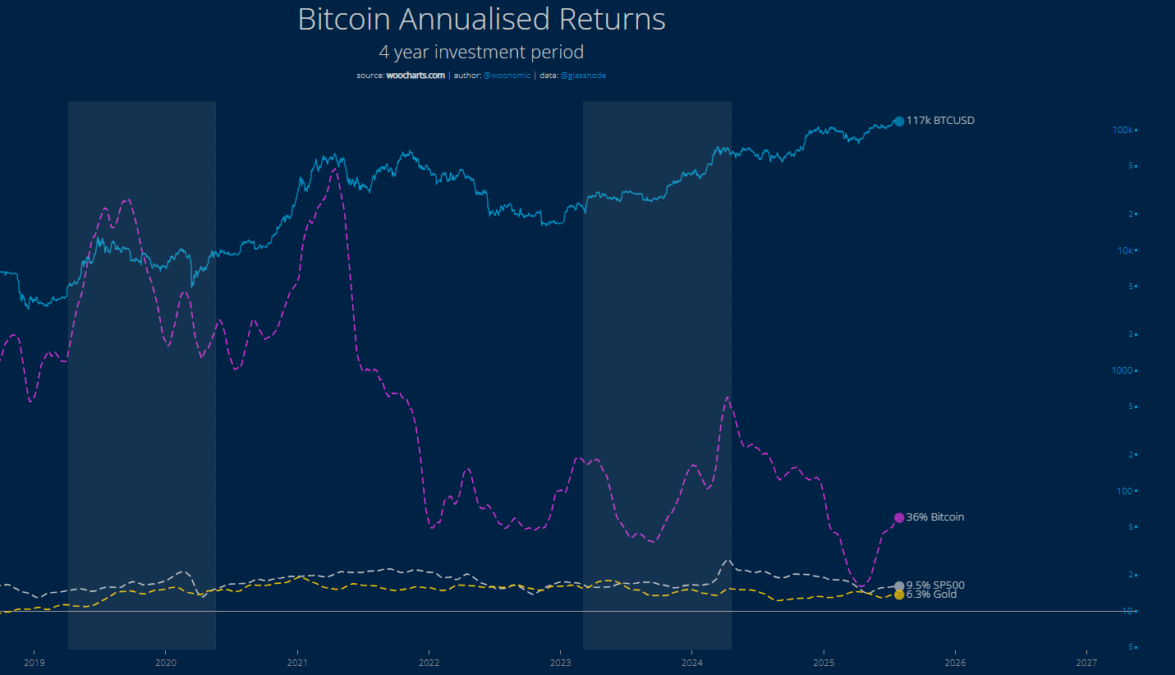 Bitcoin Annualized Return at 36%