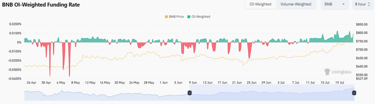 BNB PI-Weighted Funding Rate 22 July