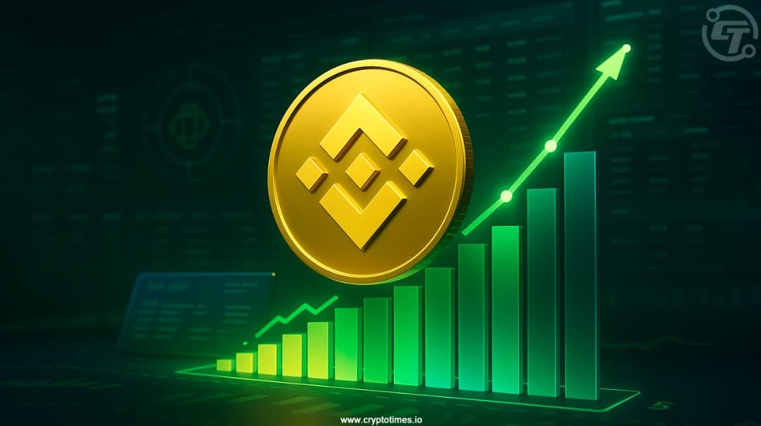 BNB Surges 7% to Hit New All-Time High of $803, Eyes $900 Next