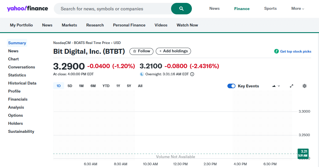 Bit Digital Inc Stock Price Chart