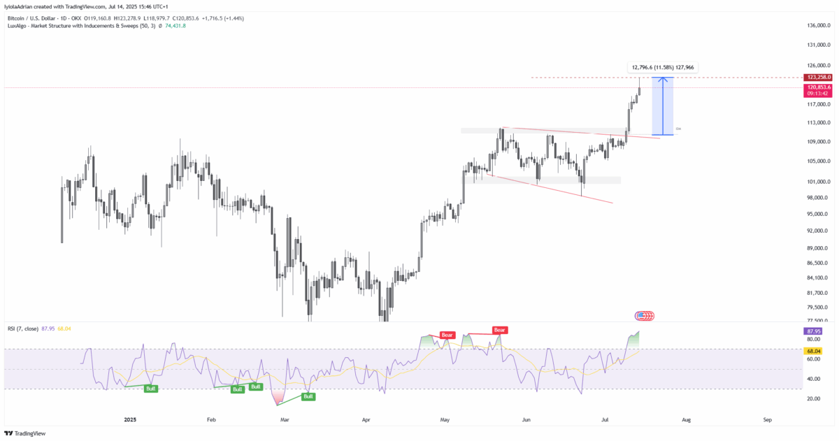 Bitcoin (Btc) Daily Price Chart