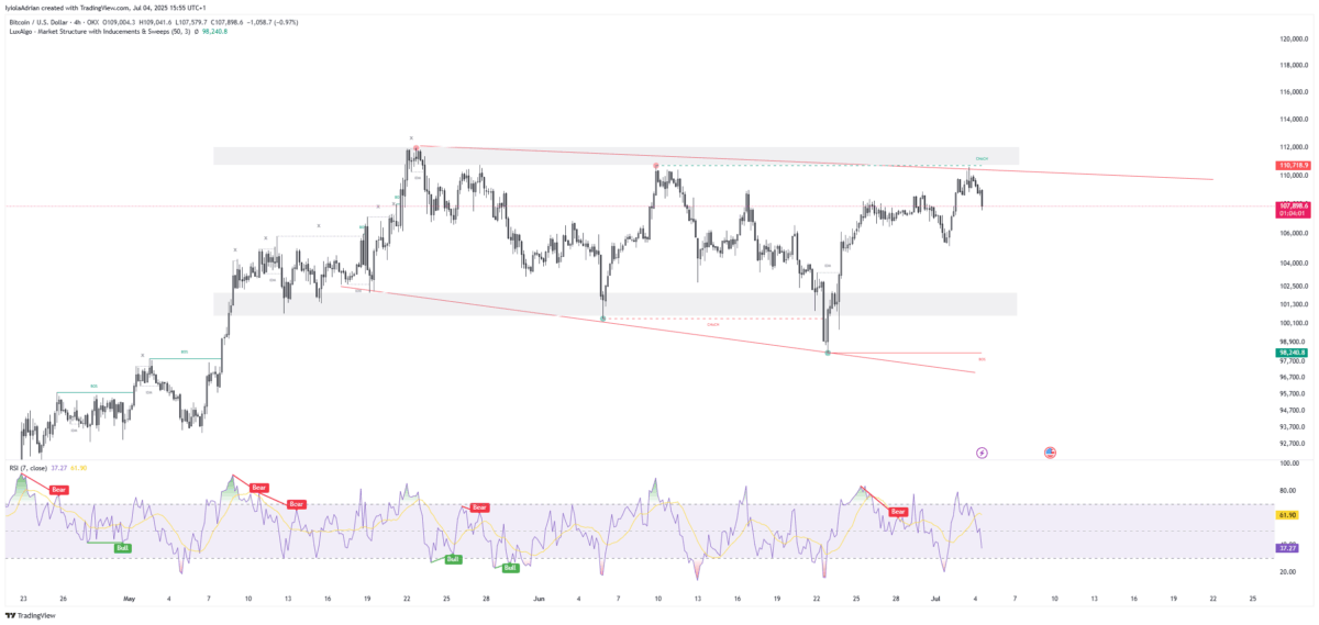 Bitcoin (Btc) Daily Price Chart