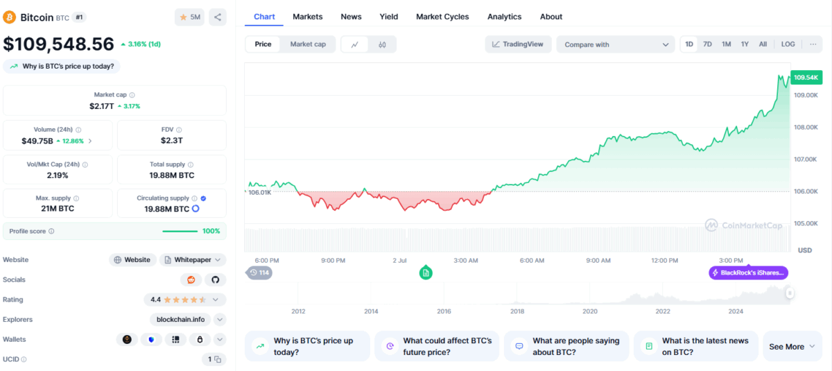 Bitcoin (Btc) Price Chart