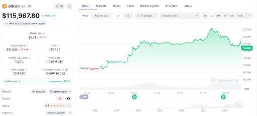 Bitcoin Btc Price Chart