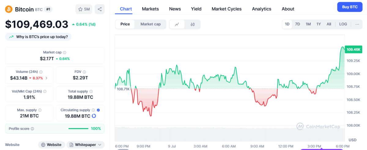 Bitcoin (Btc) Price Today