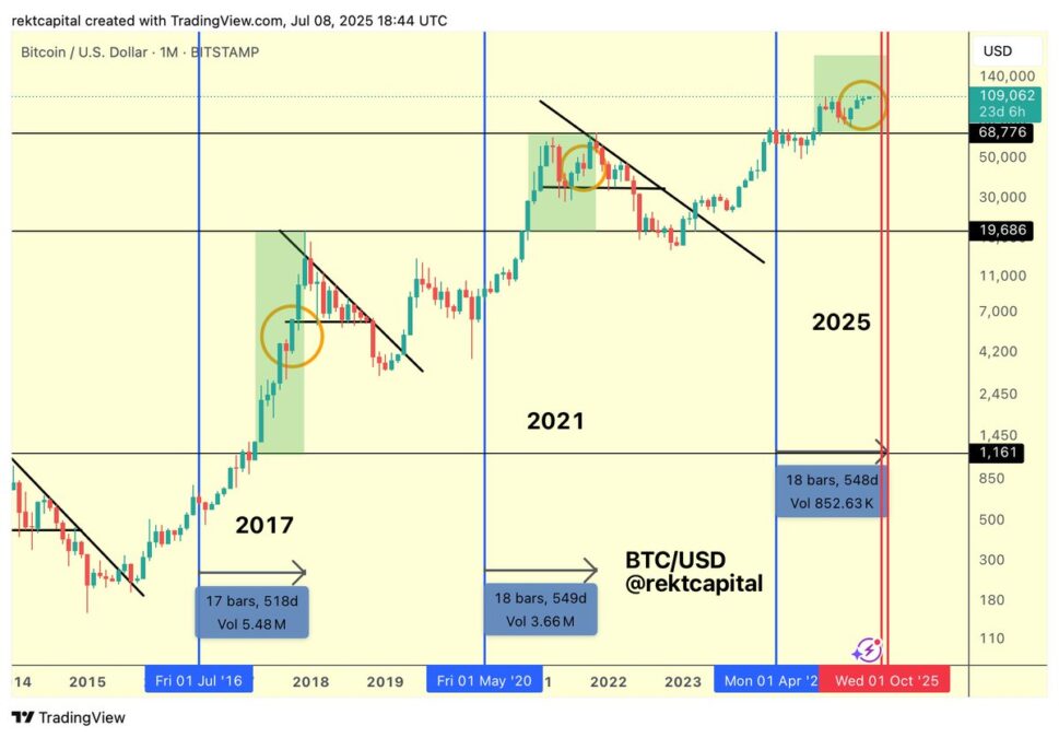 Bitcoin Bull Market End