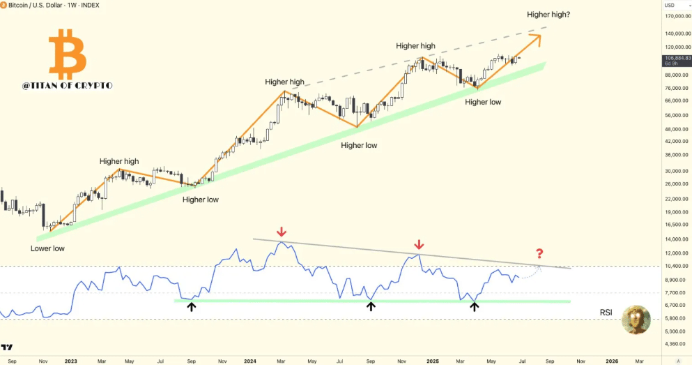 Bitcoin Higher-High Chart