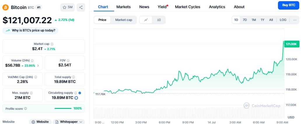 Bitcoin Hits New Ath Of $121K, Eyes Next Target $125K