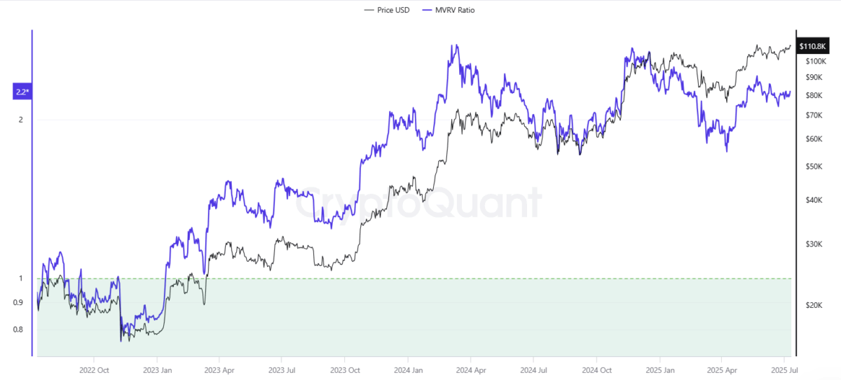 Bitcoin Mvrv Ratio