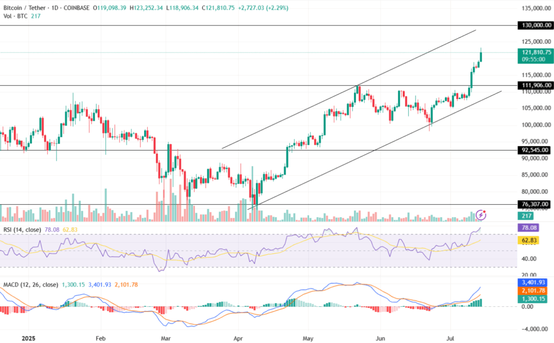 Btc Price Chart