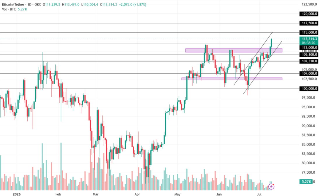 Bitcoin Price Chart