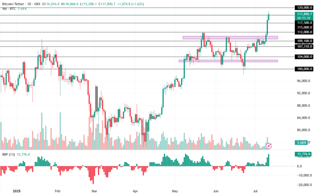 Bitcoin Price Chart