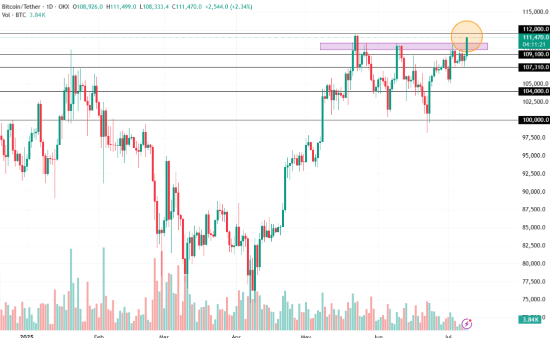 Bitcoin Price Chart