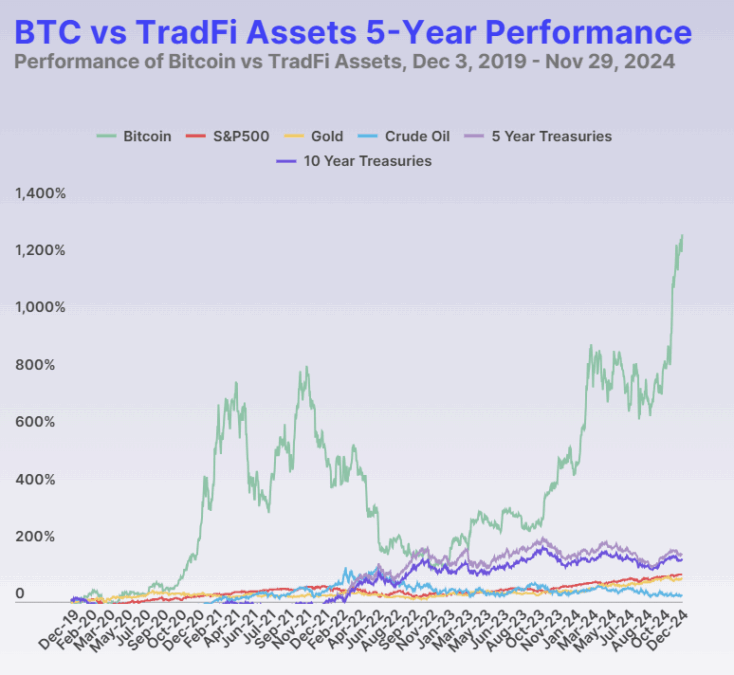 Bitcoin vs TradFi 5-Yr Performance
