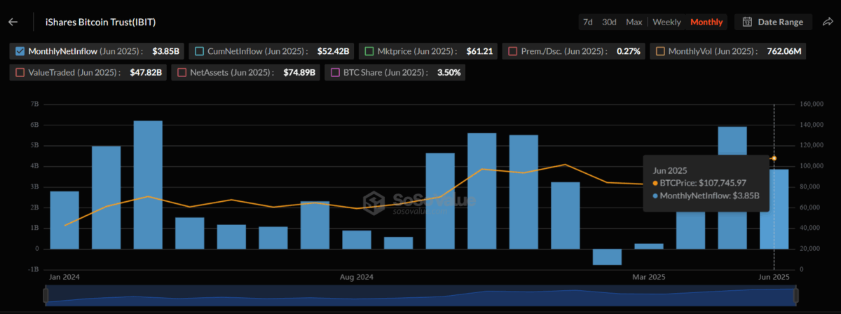 Blackrock'S Bitcoin Etf Amasses $3.85B In June