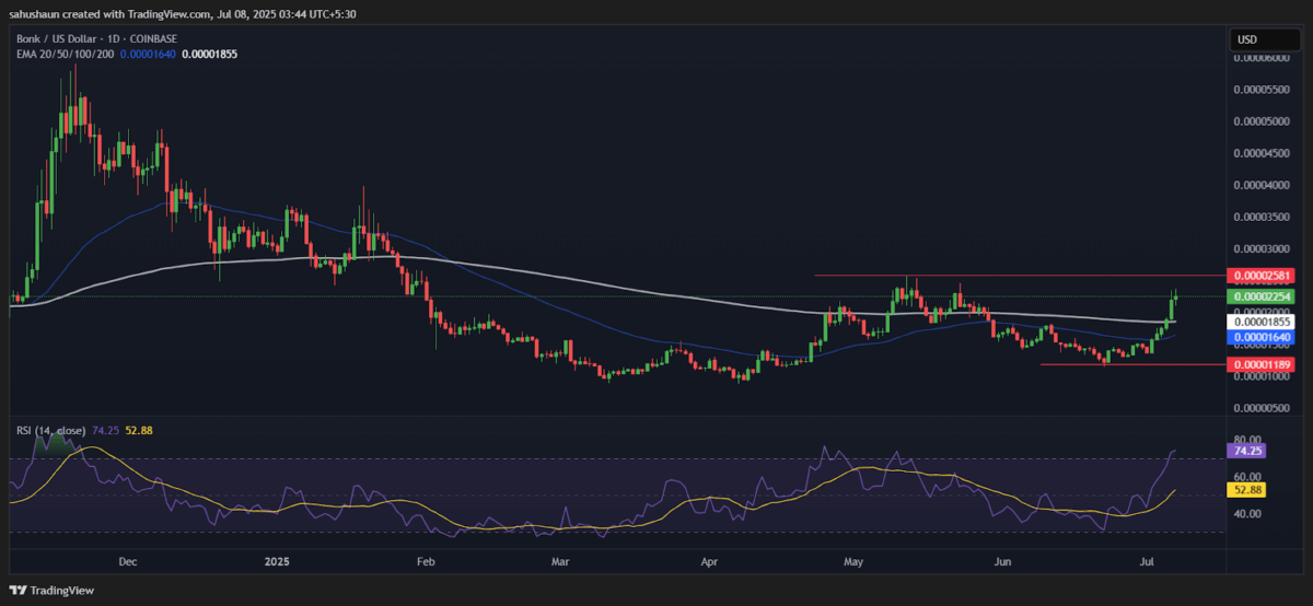 Bonk Price Chart