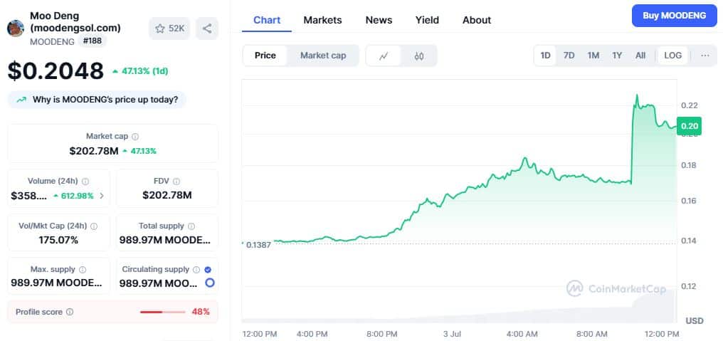 Moodeng Price Chart