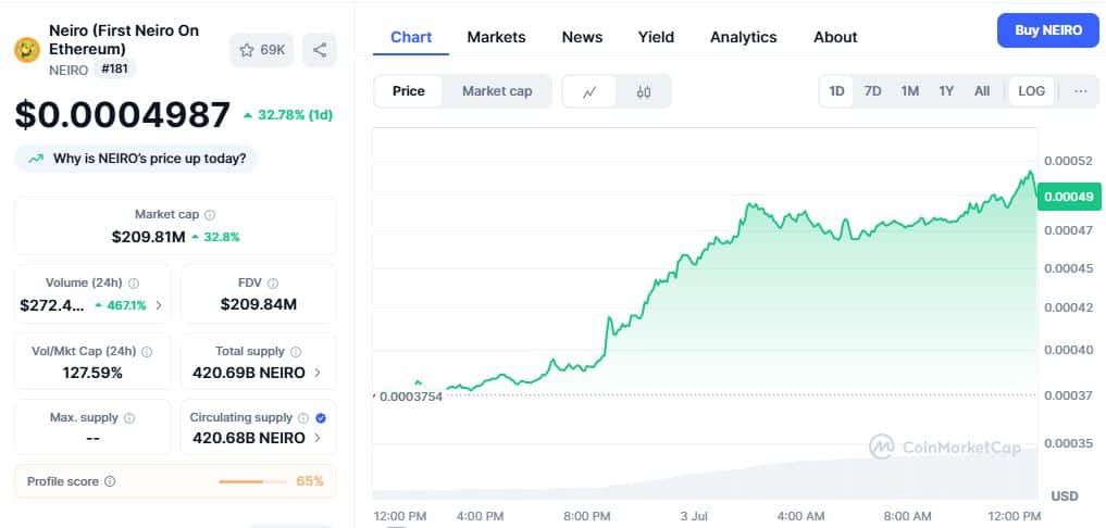 Neiro Price Chart