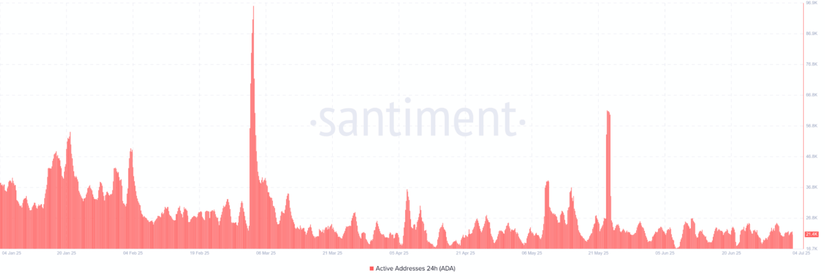Cardano Active Addresses
