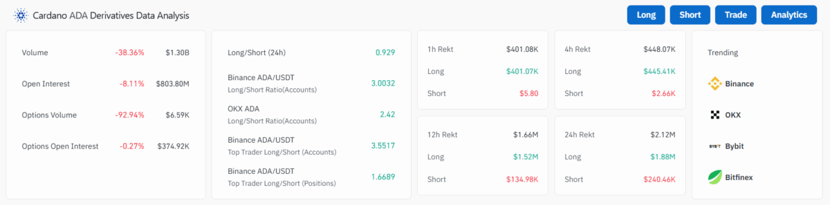 Cardano Derivatives Data Analysis