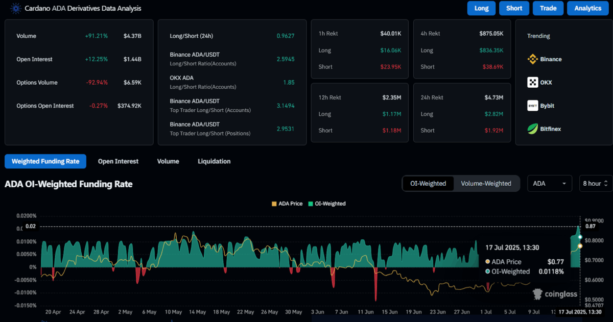 Cardano OI