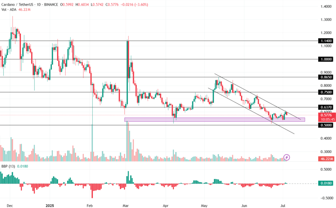 Cardano Price Chart