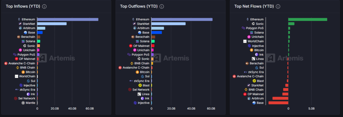 Cross Chain Inflows - Artemis