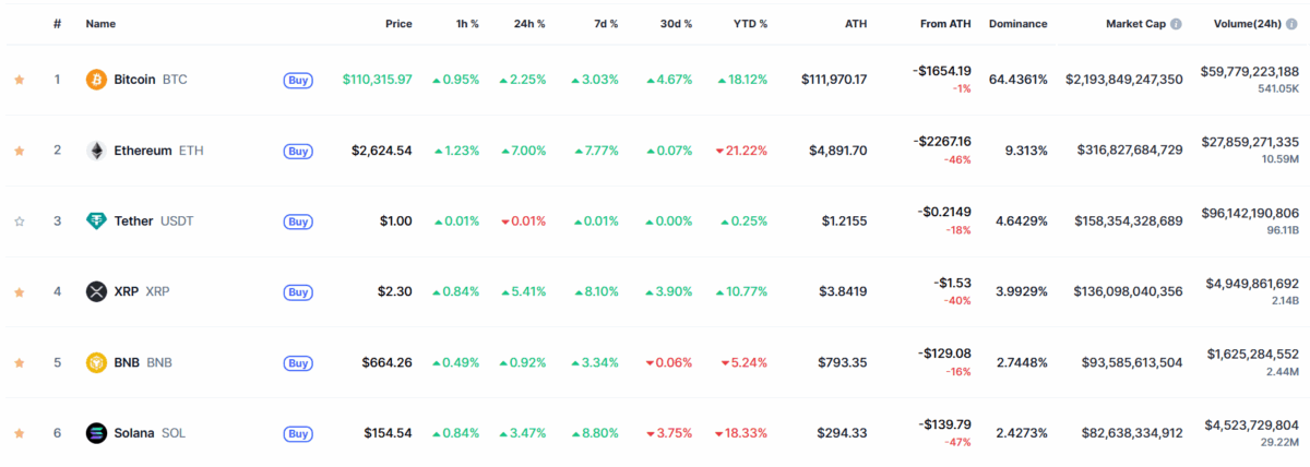 Top Crypto Prices Today