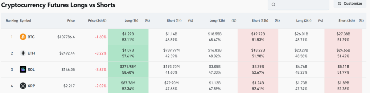Cryptocurrency Futures Longs Vs Shorts