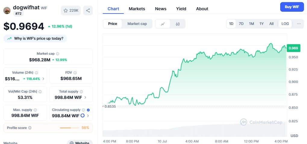 Dogwifhat Price Chart