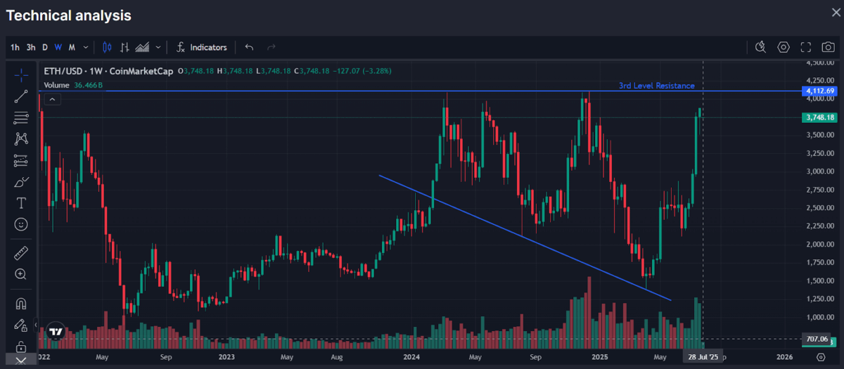 Eth Price Chart