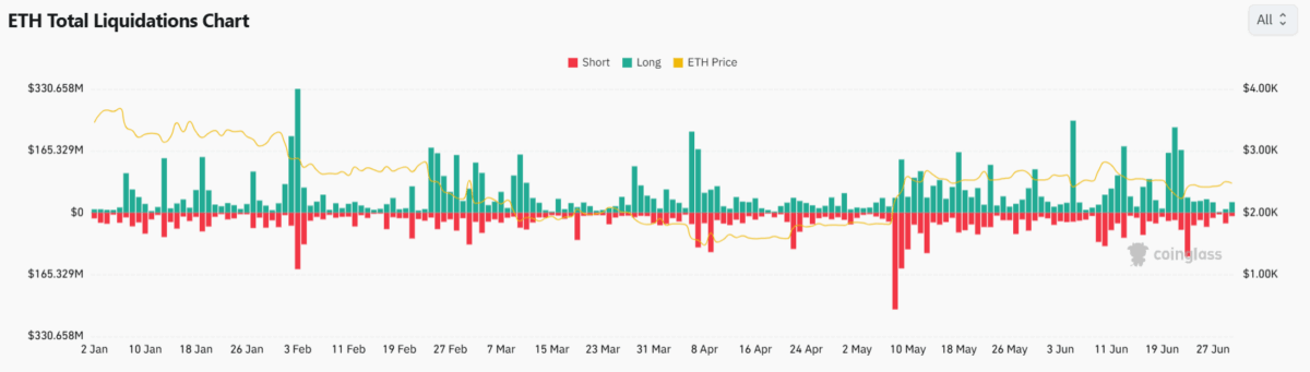 Eth Total Liquidations Chart