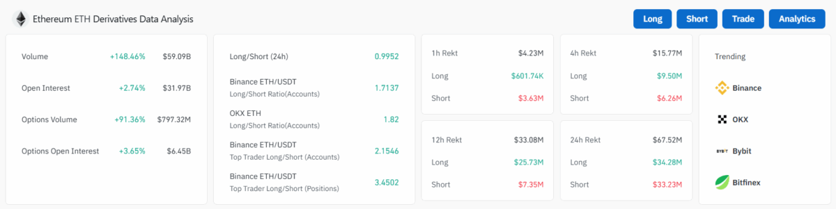 Ethereum (Eth) Derivatives Data Analysis