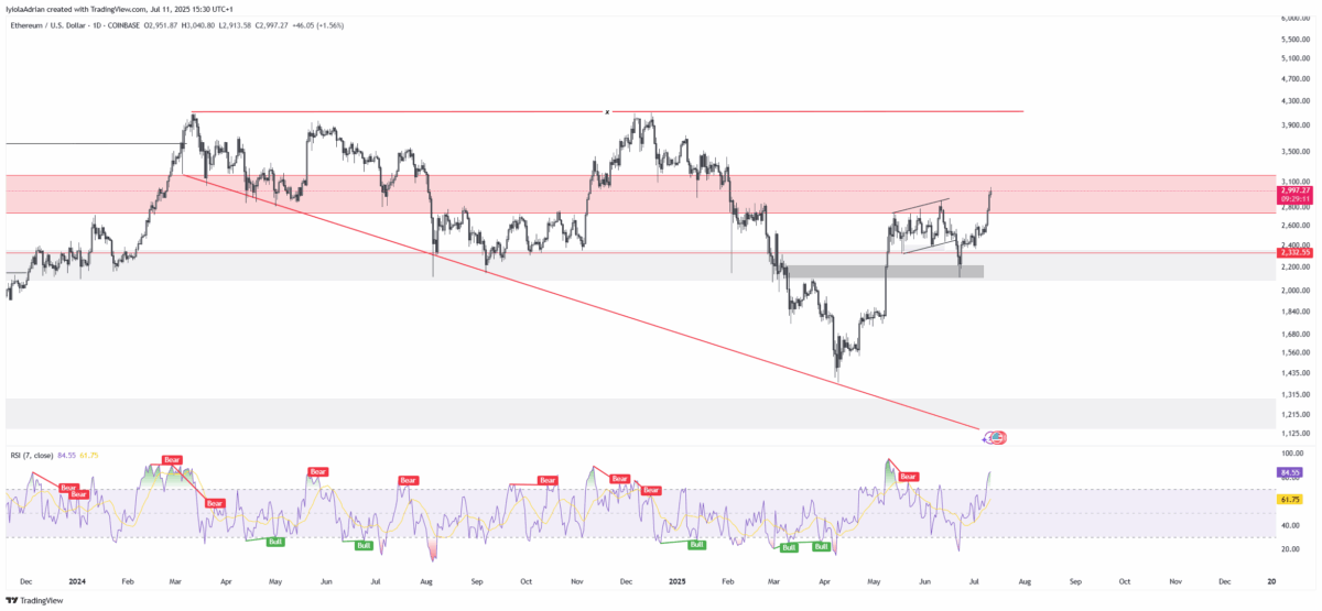 Ethereum Eth Daily Chart