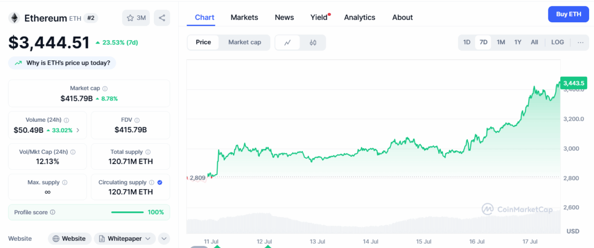 Ethereum Eth Price Chart, Source- Coinmarketcap