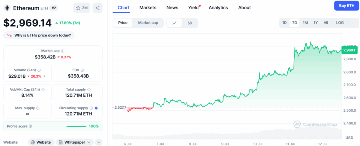 Ethereum (Eth) Price Today (July 12)