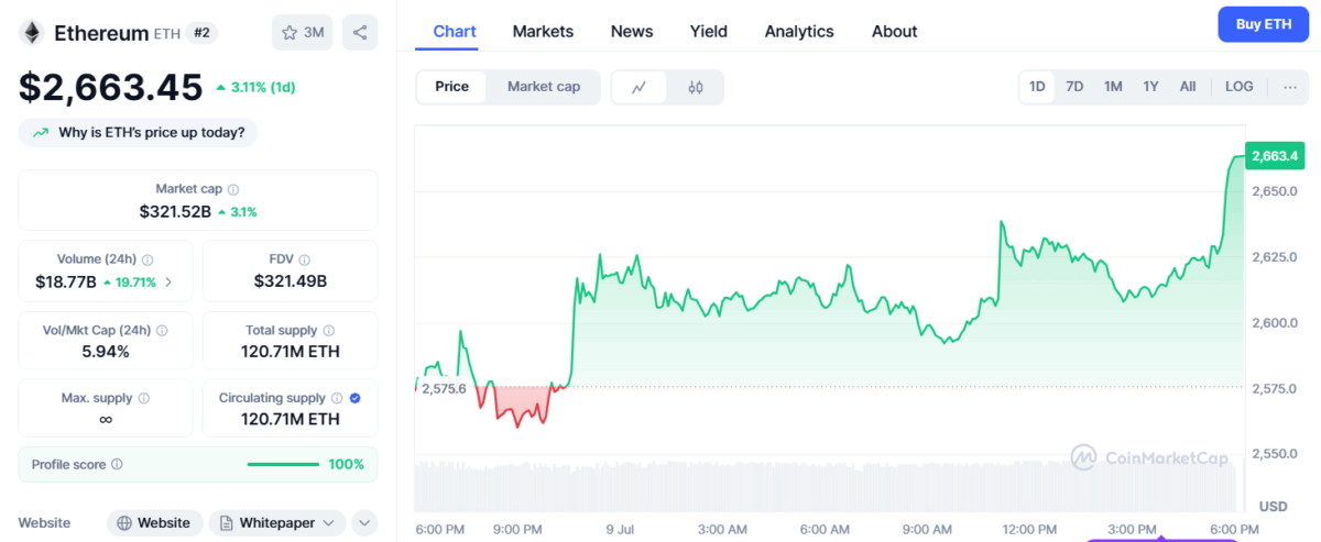 Ethereum (Eth) Price Today — Source: Coinmarketcap