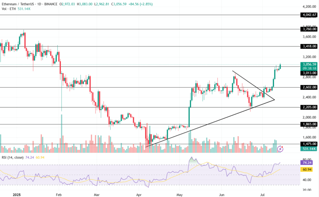 Ethereum Price Chart