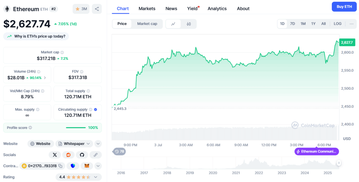 Ethereum Price Chart