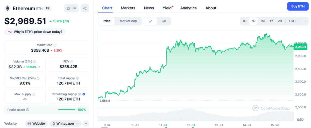 Ethereum Price Today (July 15)