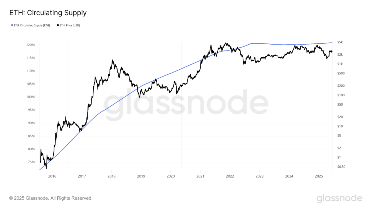 Ethereum Supply - Glassnode