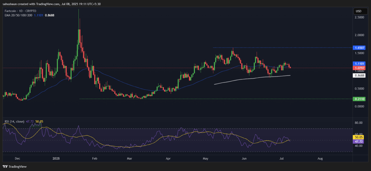 Fartcoin Price Chart