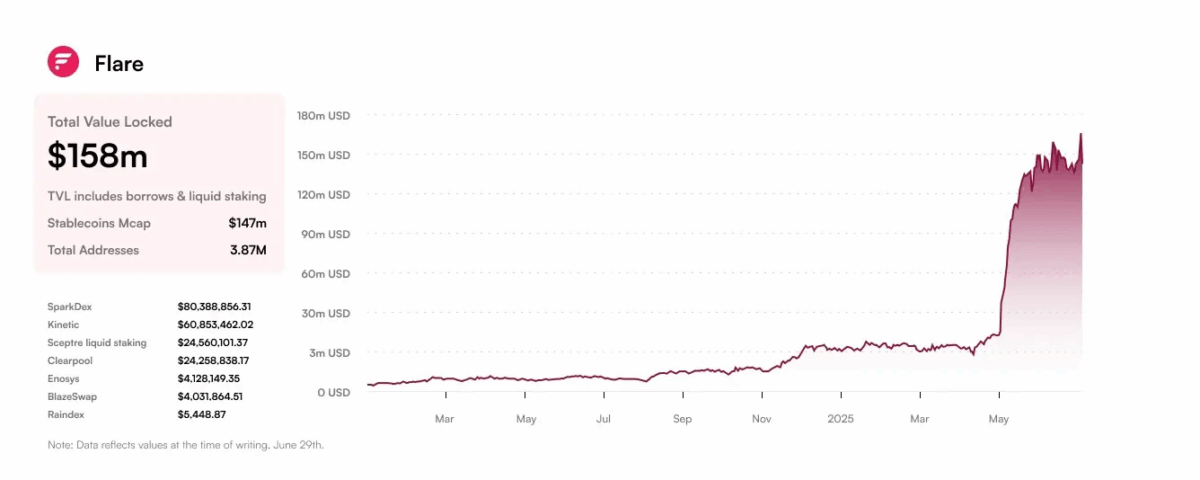Flare Kicks Off Fassets Program To Power Btc, Doge, Xrp Defi Growth 2 Flare Tvl Locked