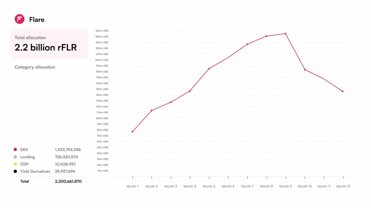 Flare Kicks Off Fassets Program To Power Btc, Doge, Xrp Defi Growth 3 Flare Total Allocation