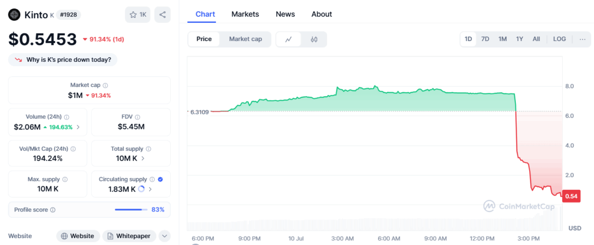 Kinto (K) Token Crashes 90%