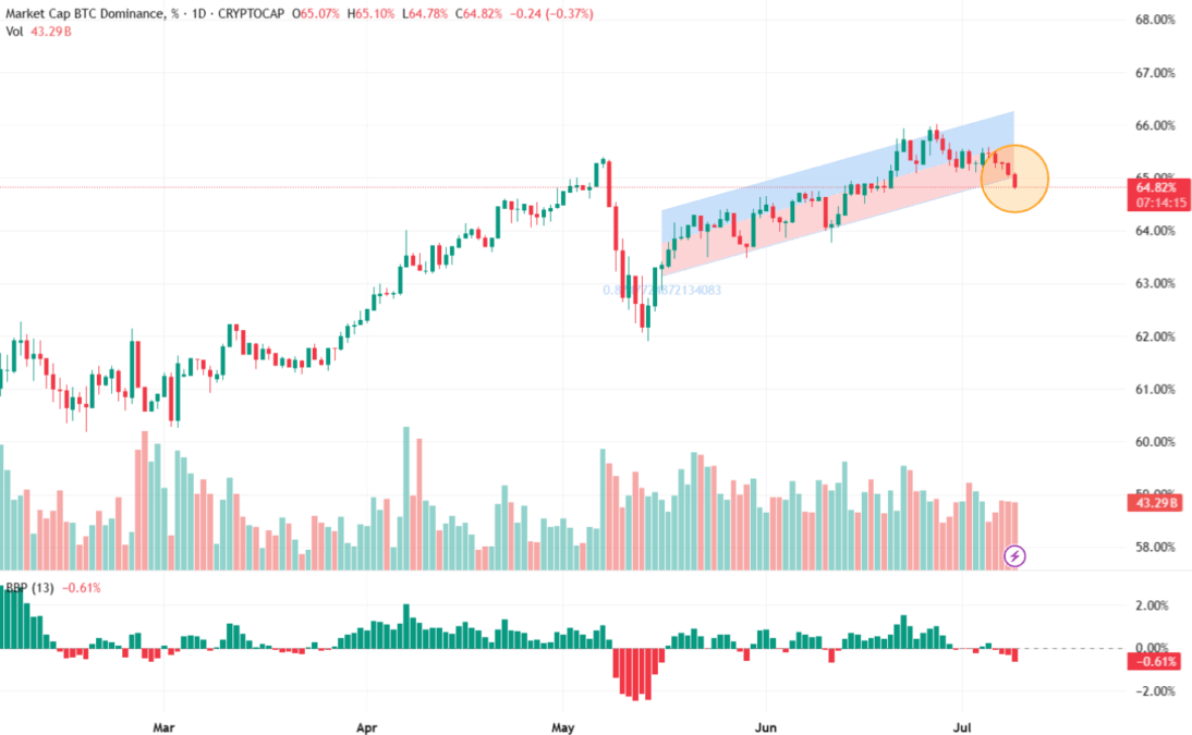 Market Cap Btc Dominance