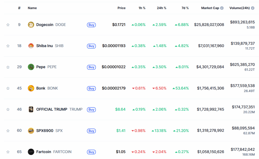 Meme Coins On Coinmarketcap