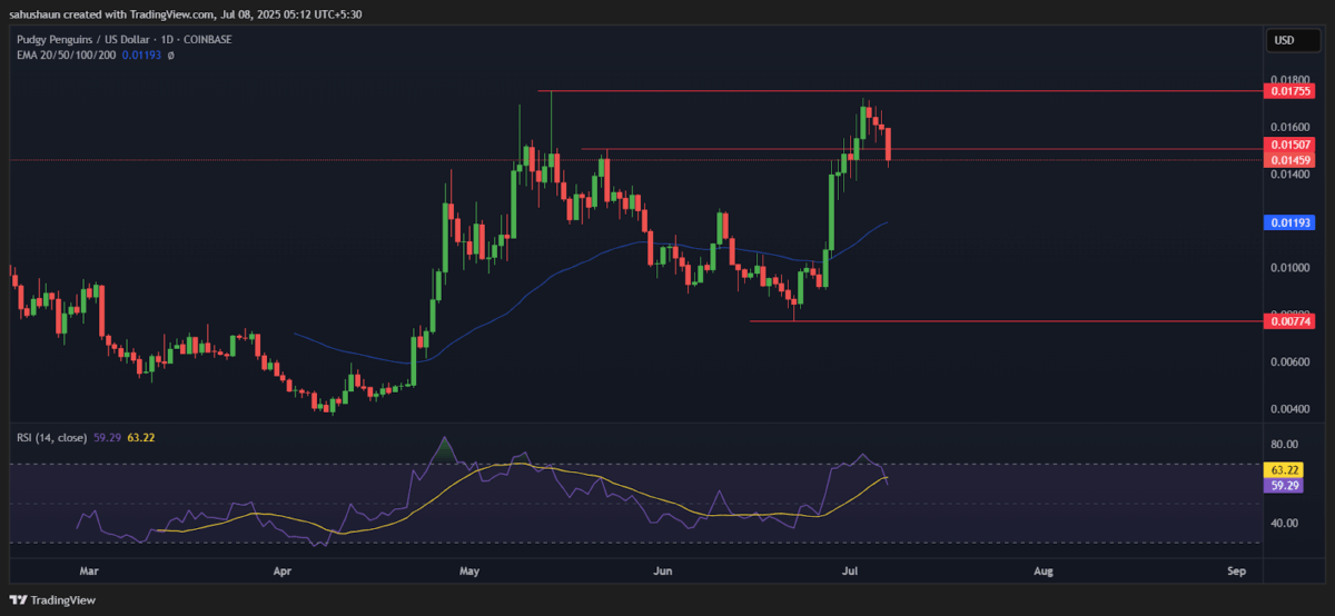 Pengu Price Chart